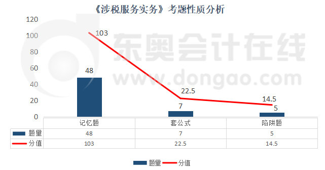 《涉税服务实务》考题性质分析