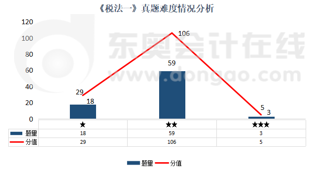 《税法一》真题难度情况分析