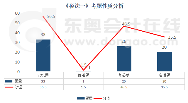 《税法一》考题性质分析