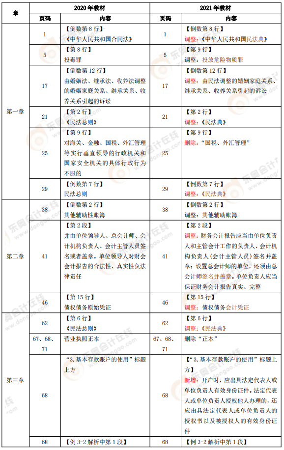 《经济法基础》教材变化分析