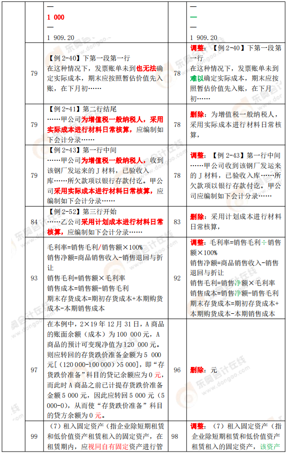 《初级会计实务》教材变化分析