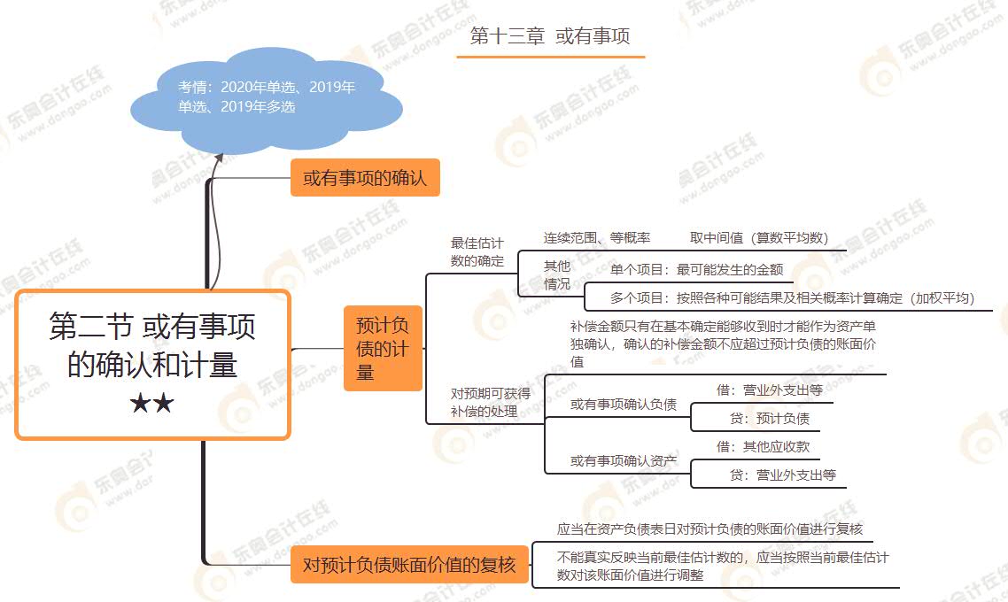 第二节 或有事项的确认和计量★★