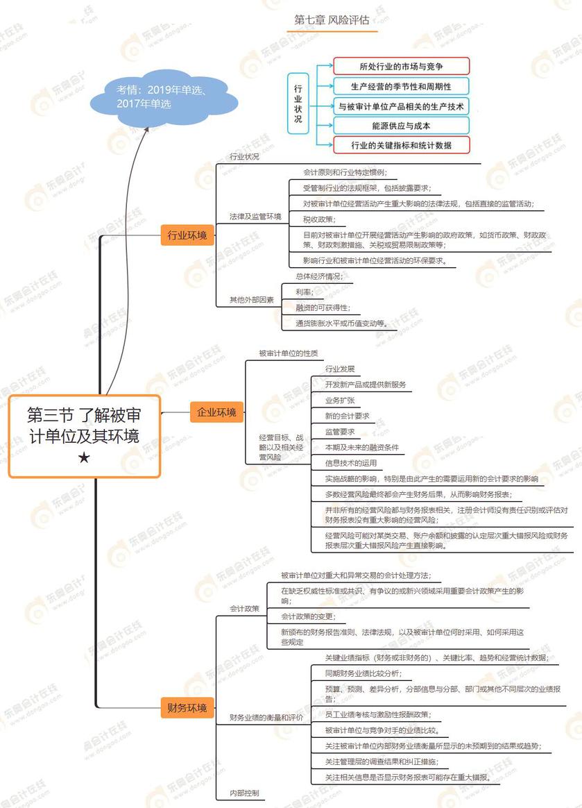 第三节 了解被审计单位及其环境★