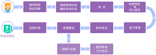 中级会计考试指南