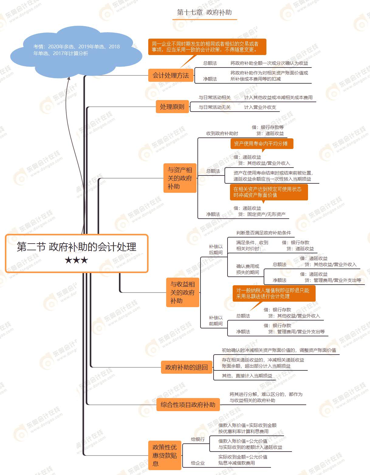 第二节 政府补助的会计处理★★★