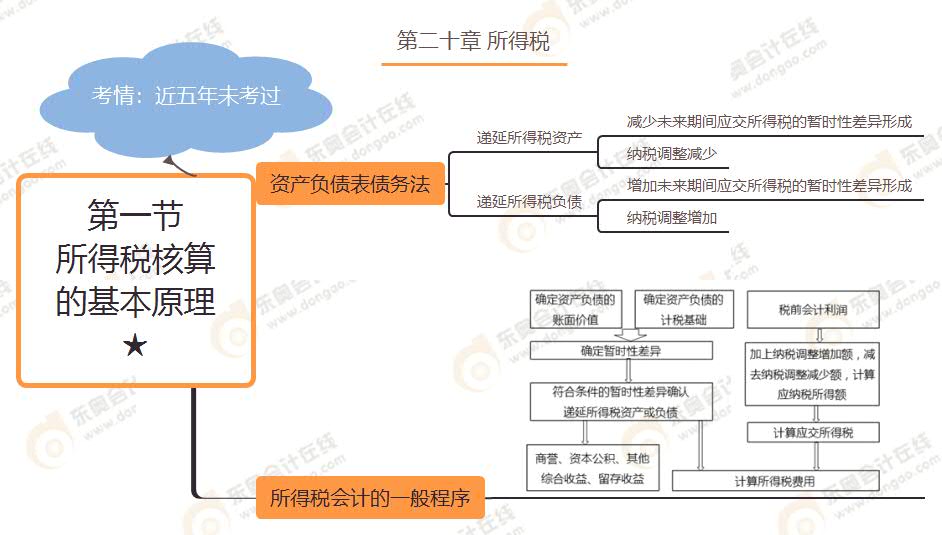 第一节 所得税核算的基本原理★