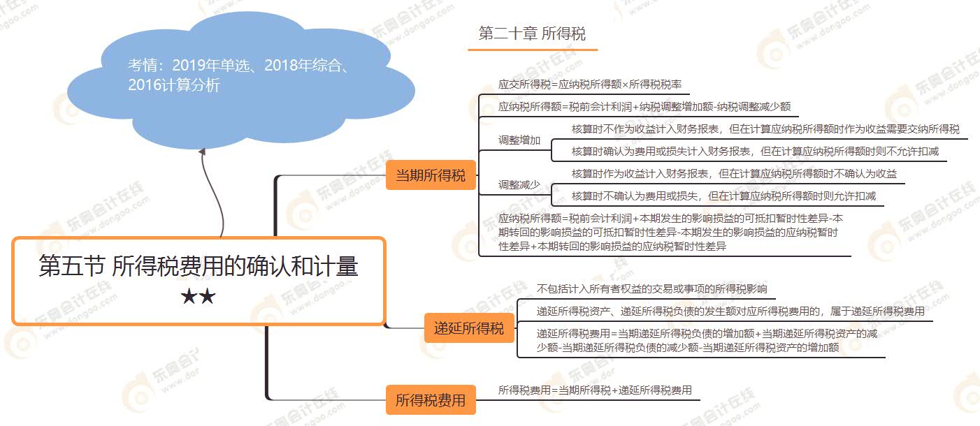 第五节 所得税费用的确认和计量★★