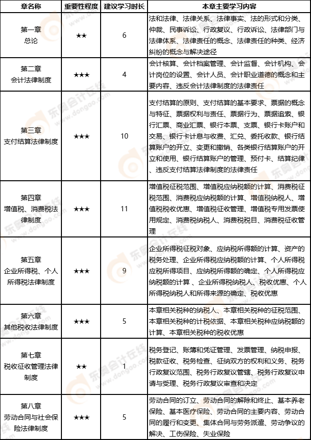 经济法基础学习计划