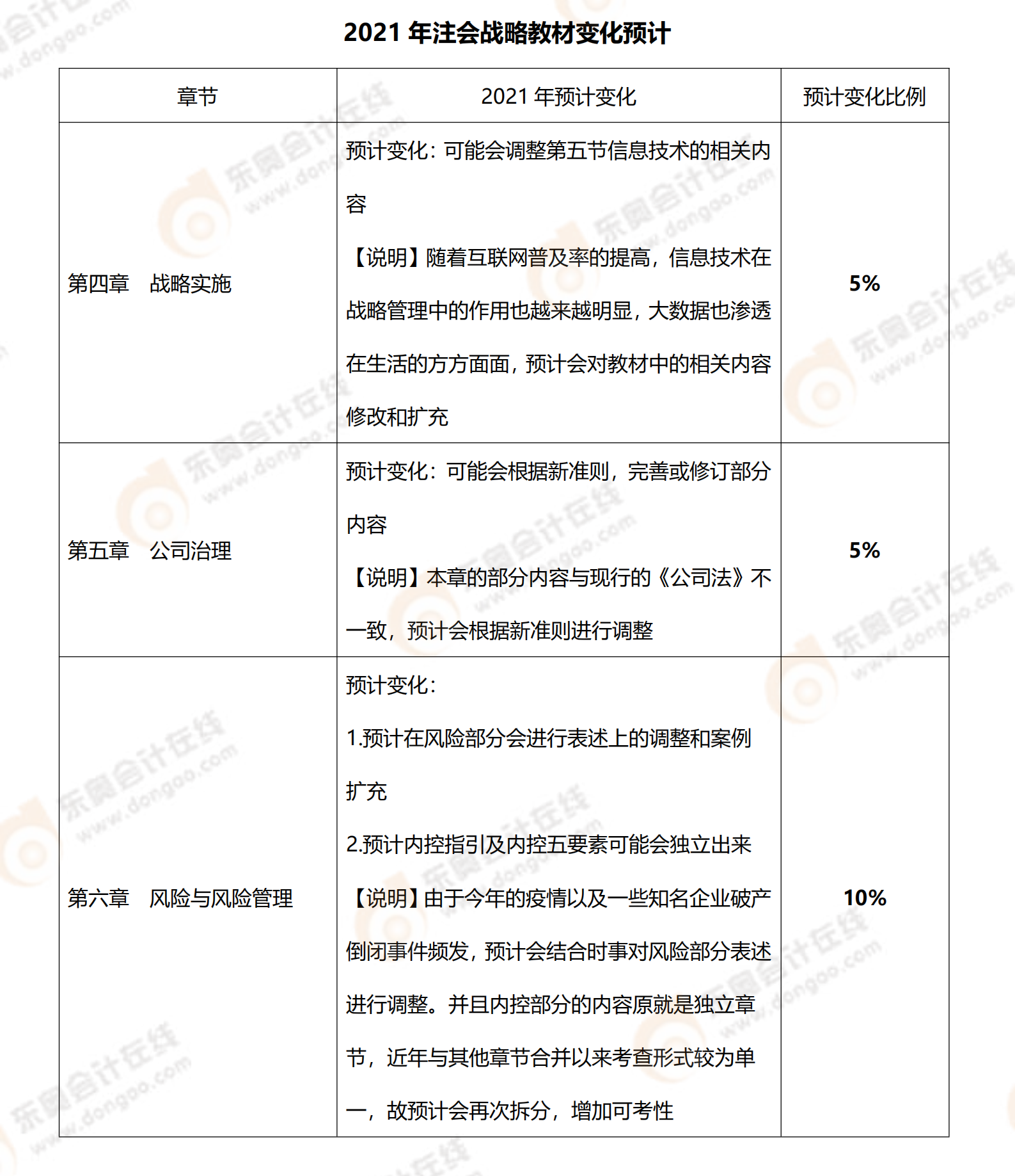 2021年《战略》预计教材变化