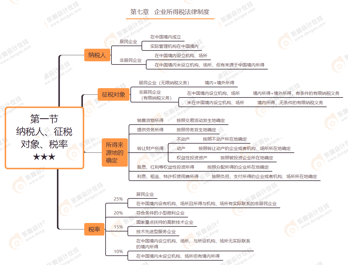 第七章 第一节 纳税人、征税对象、税率★★★