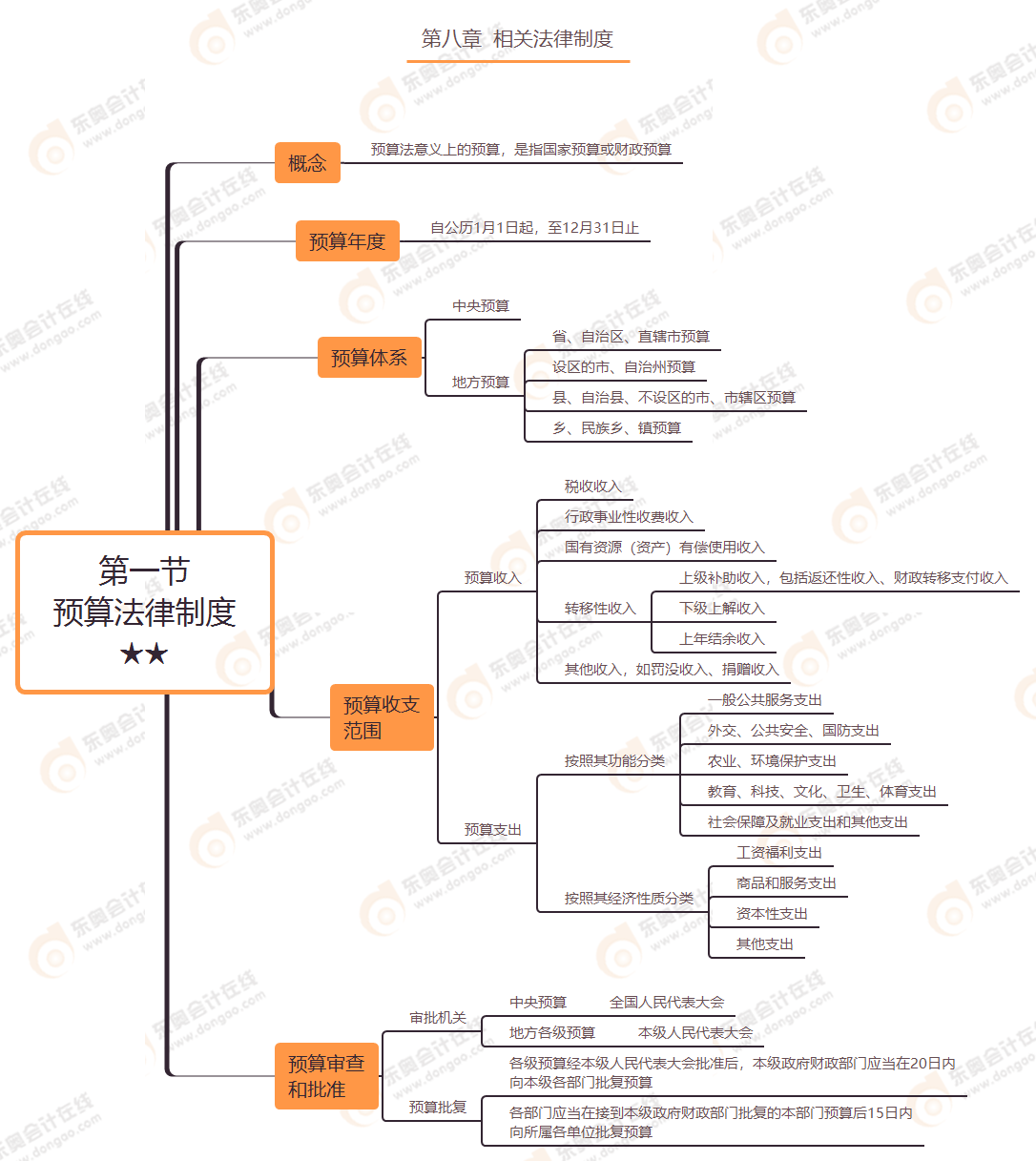 第八章 第一节 预算法律制度★★