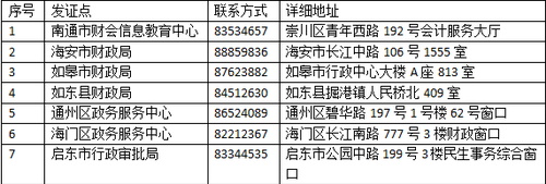 2020年度南通市会计专业技术初级、中级资格证书领取点一览表