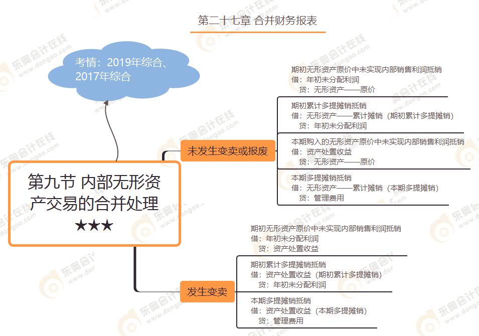 第九节 内部无形资产交易的合并处理★★★