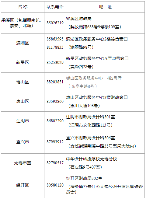 2020年度无锡市会计专业技术初级、中级资格证书领取点一览表