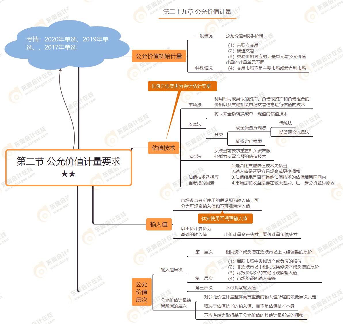 第二节 公允价值计量要求★★