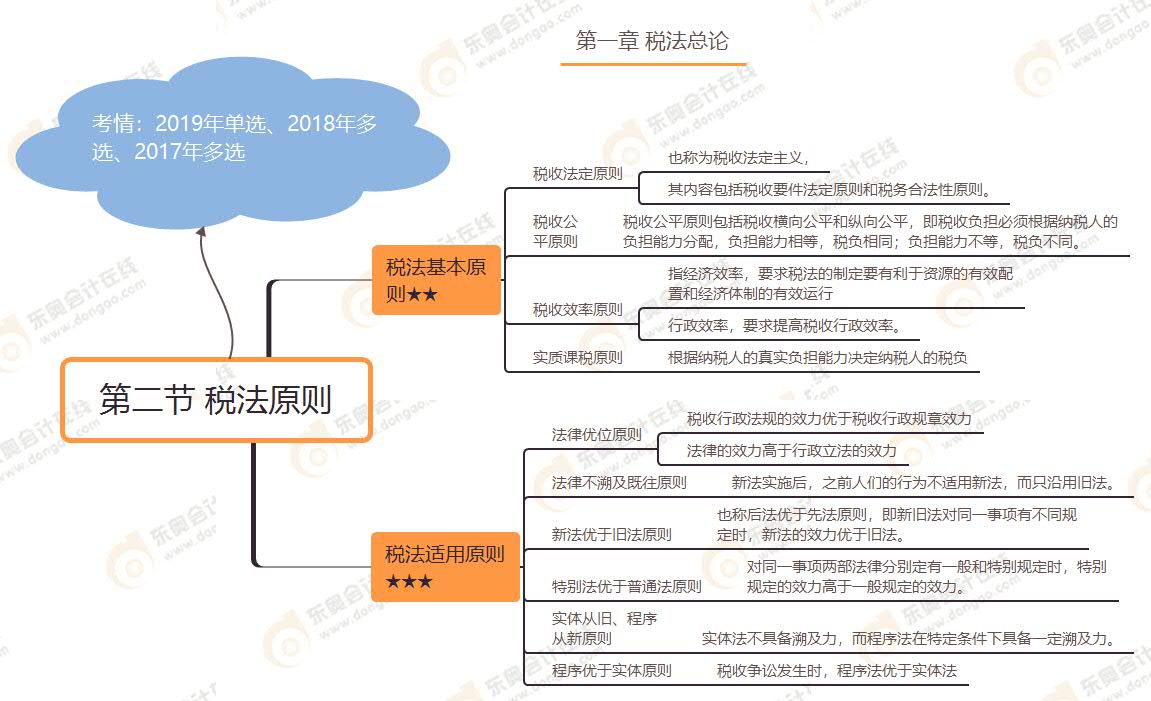 第二节 税法原则