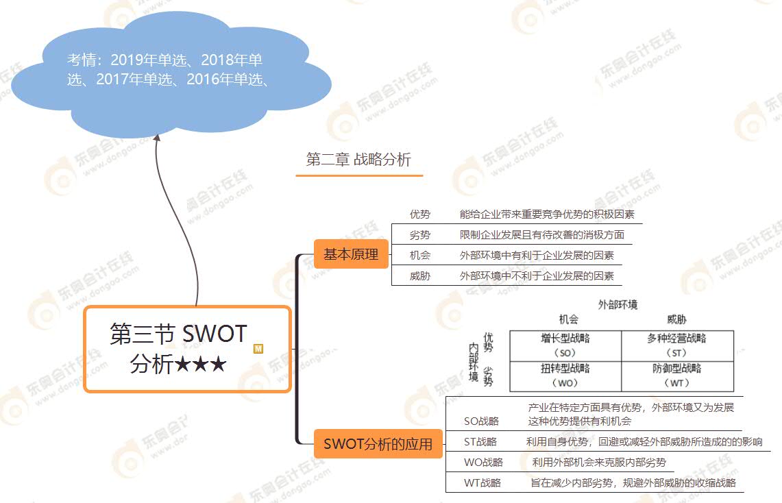 第三节 SWOT 分析★★★