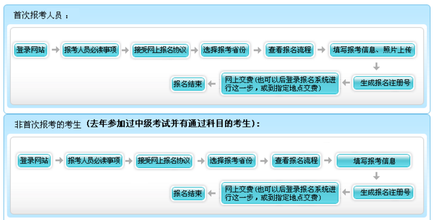 报名流程