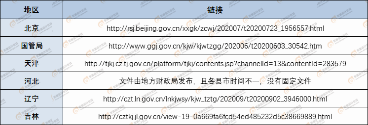 各省市高会评审公告链接