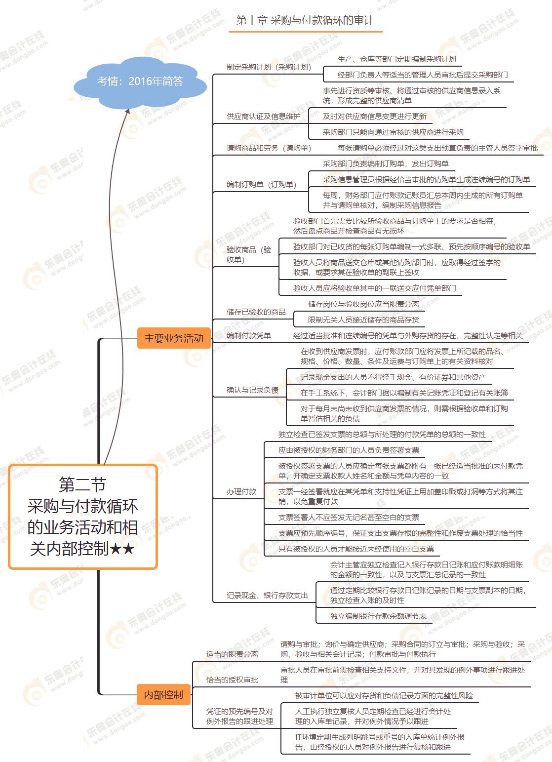 第二节 采购与付款循环的业务活动和相关内部控制★★