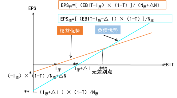 融资的每股收益分析