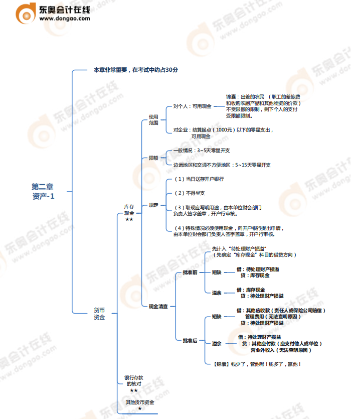 《初级会计实务》第二章资产-思维导图