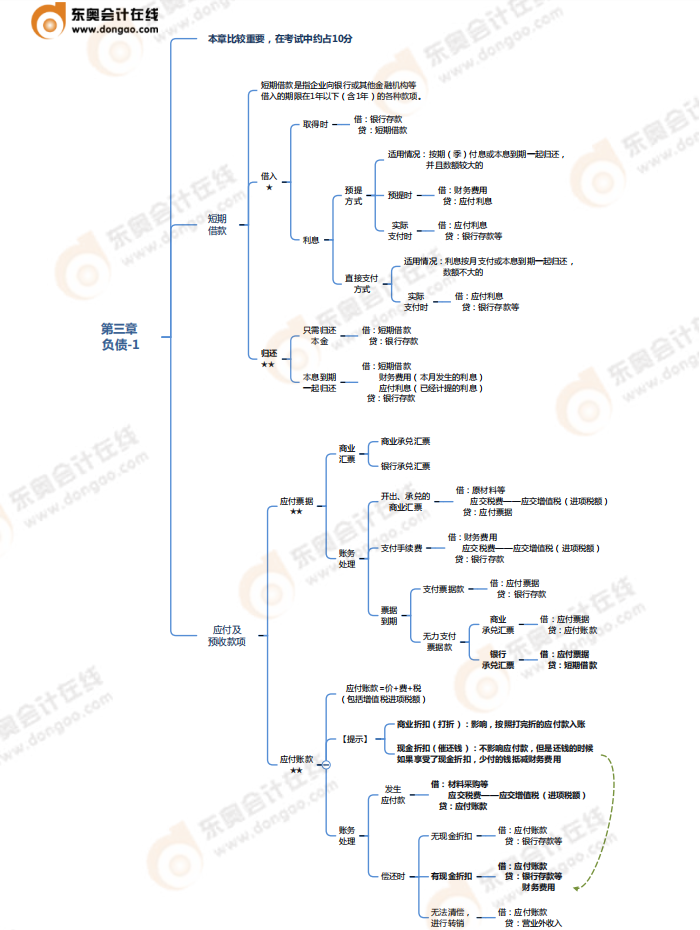 第三章负债-思维导图