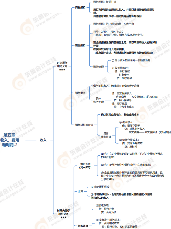 第五章收入、费用和利润-思维导图