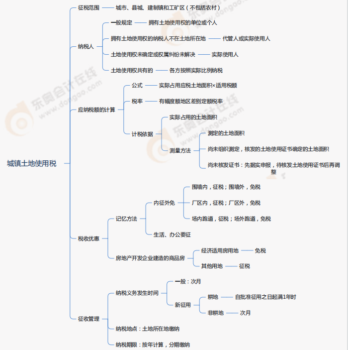 第六章其他税收法律制度-思维导图