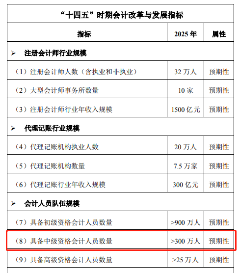 会计持证人数队伍规模（预期性）