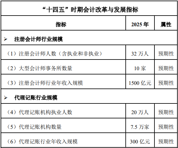 人才缺口大，发展前景好，政策利好高级会计师发展！