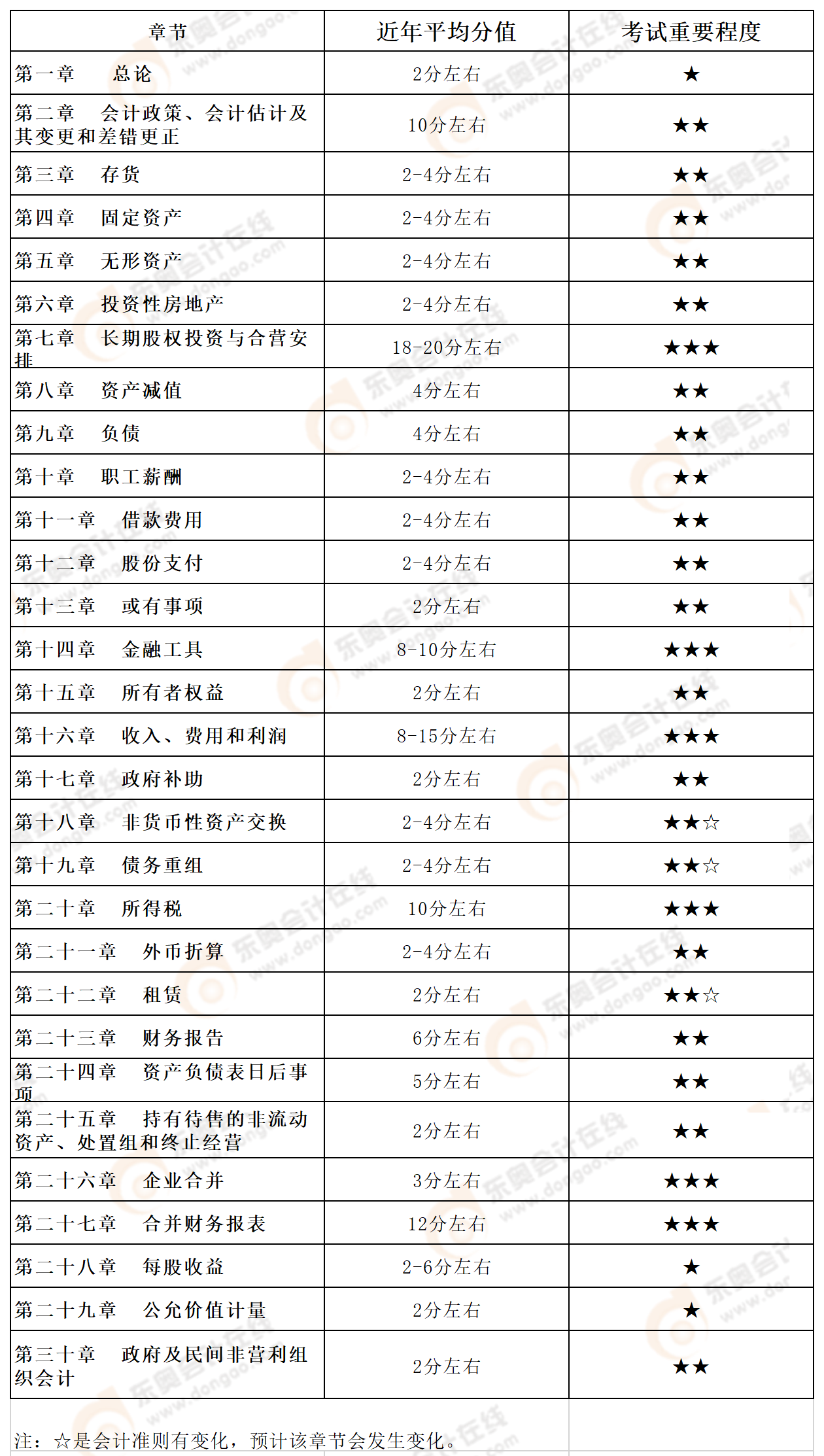 会计章节