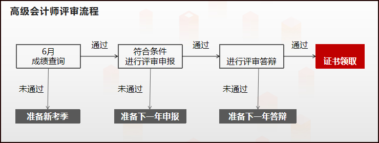 上海2021年高级会计评审申报条件