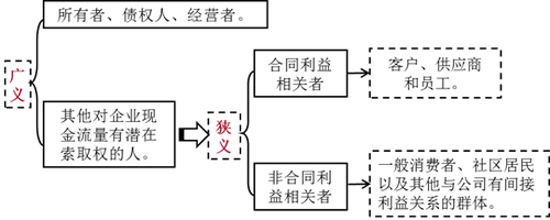 注会财管-利益相关者含义及内容
