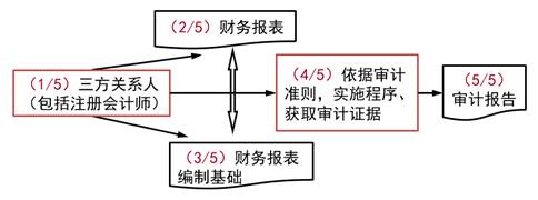 审计五要素-2021年注会《审计》重要知识点