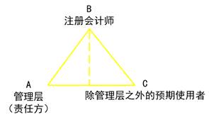 注会审计业务的三方关系人