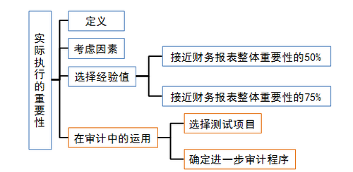 注会审计：实际执行的重要性