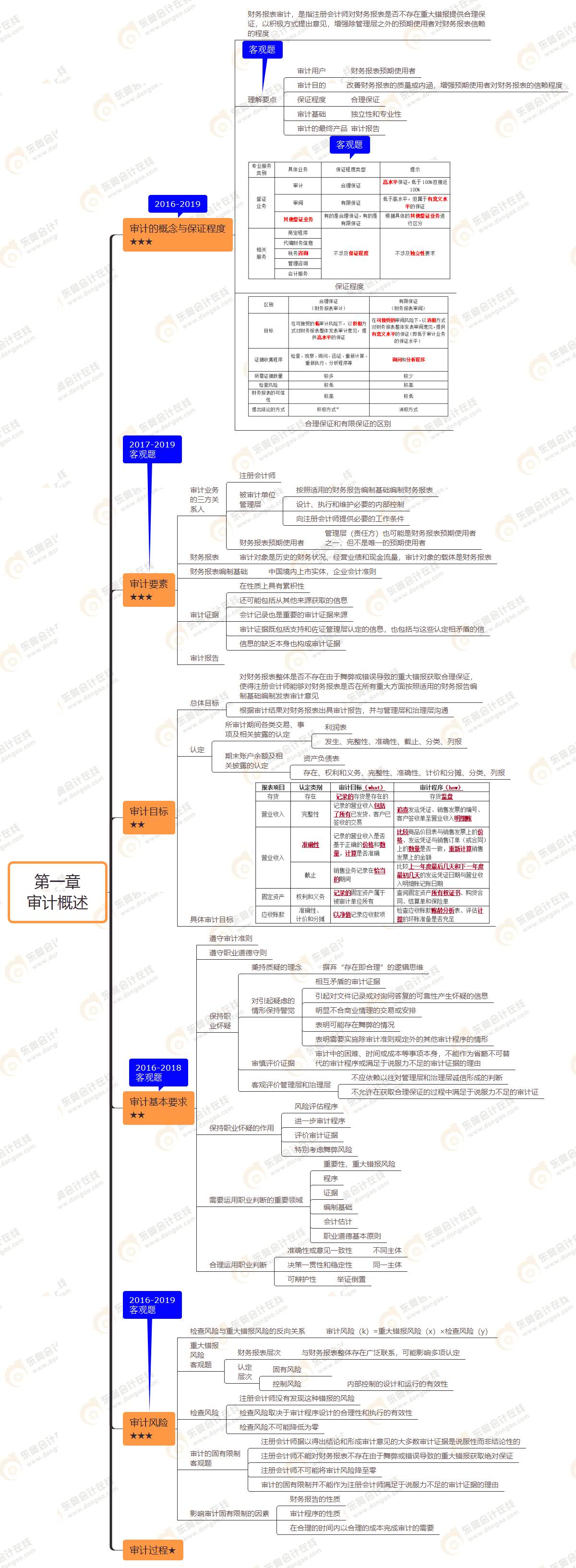 2021年注会《审计》第一章思维导图-审计概述