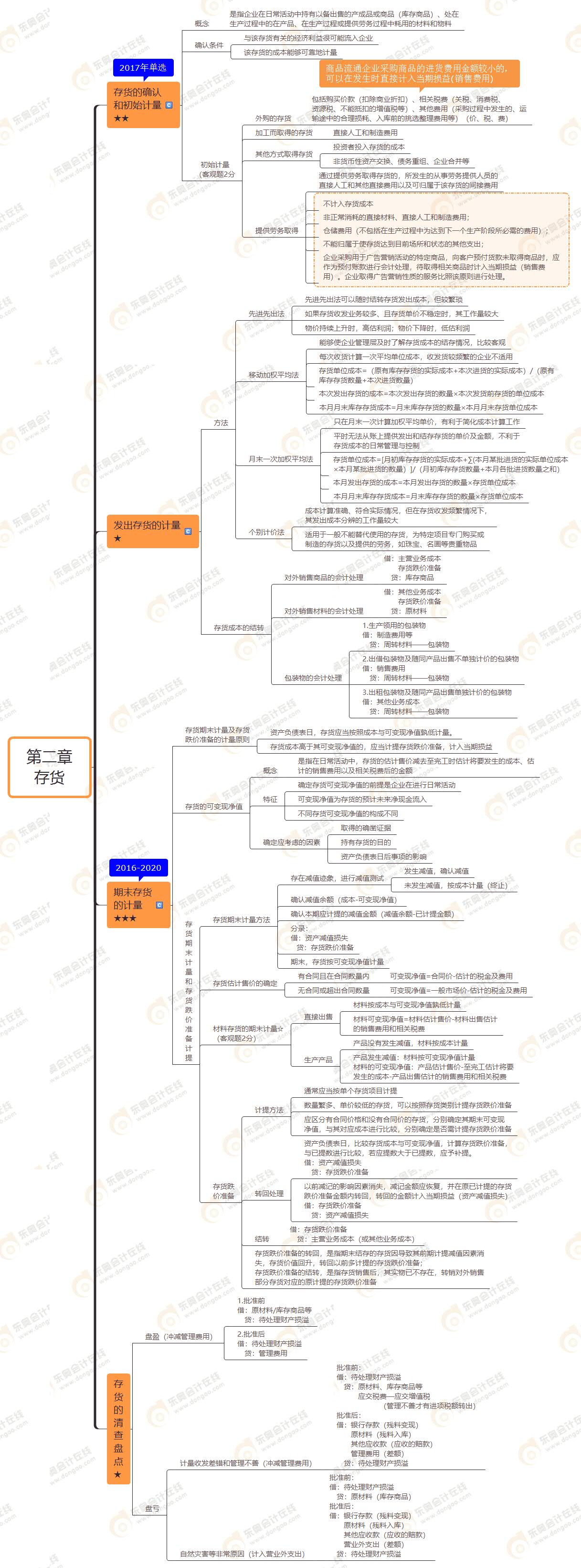 第二章 存货