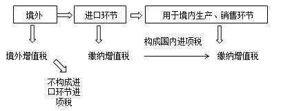 注会税法-进口环节增值税的征收