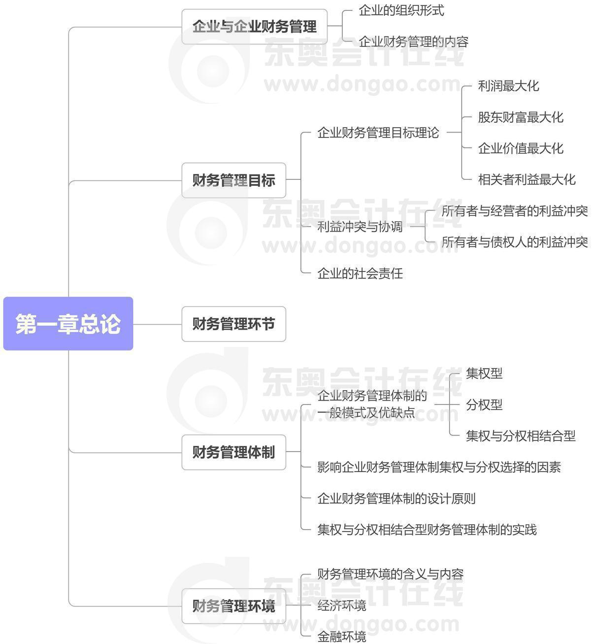 财务管理第一章