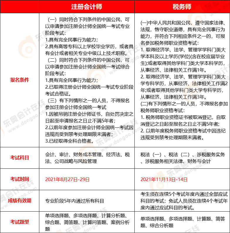 2021年注册会计师和税务师报考指南对比