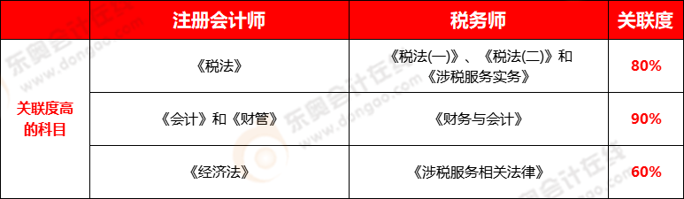 注册会计师与税务师科目关联度