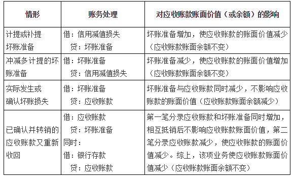 应收款项减值