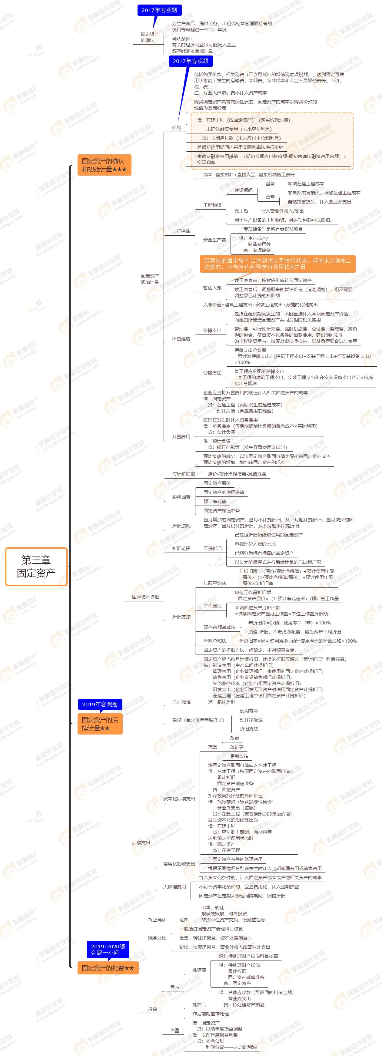 2021年注册会计师《会计》思维导图第三章固定资产