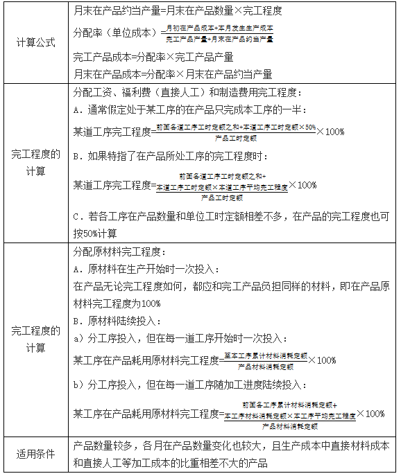 生产费用在完工产品和在产品之间的归集和分配1