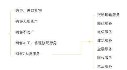 增值税征税范围的基本规定1