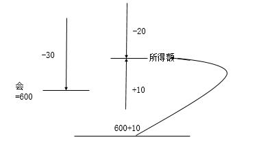 资产的税务处理——固定资产3