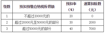 居民个人劳务报酬所得、稿酬所得、特许权使用费所得的预扣预缴1