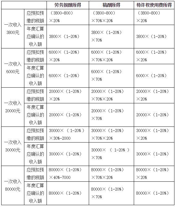 居民个人劳务报酬所得、稿酬所得、特许权使用费所得的预扣预缴2